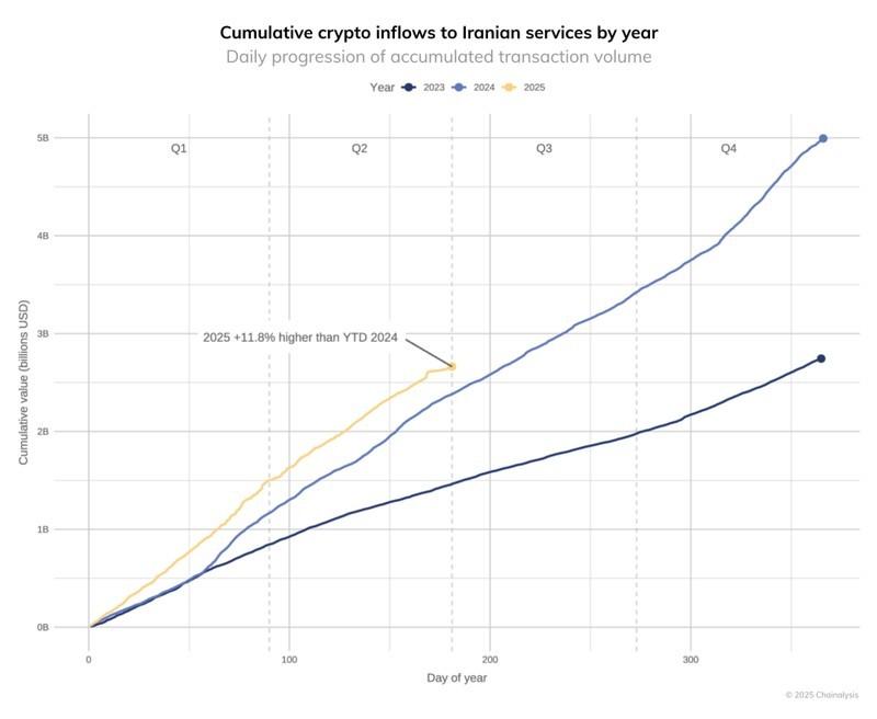 نمودار ورودی های رمزارز به ایران، وضعیت تورم و ارز دیجیتال