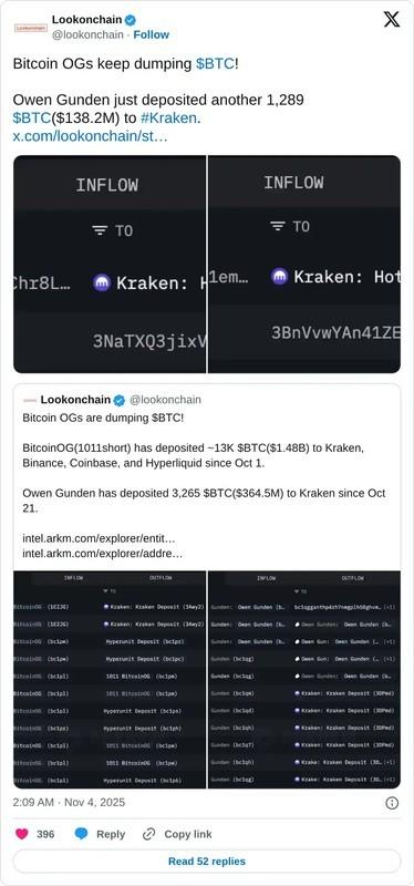 واریز بیت کوین توسط اوون گوندن و تاثیر آن بر افت قیمت بیت کوین