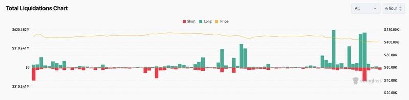 نقدشوندگی های رمزارز در شرایط عرضه بیت کوین در ضرر