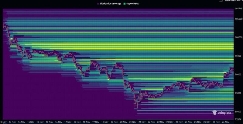 نقشه حرارتی لیکوئید شدن BTC و پیش بینی قیمت بیت کوین