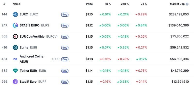 مقایسه ارزش بازار استیبل کوین های یورو و دلار آمریکا در زمینه ورود بانک ها به استیبل کوین