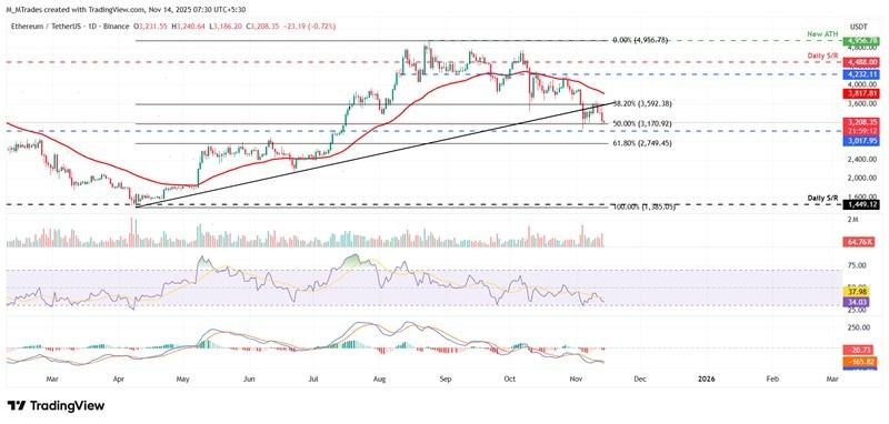 پیش بینی قیمت ارز دیجیتال اتریوم: نمودار روزانه ETH/USDT و اصلاح پس از رد شدن