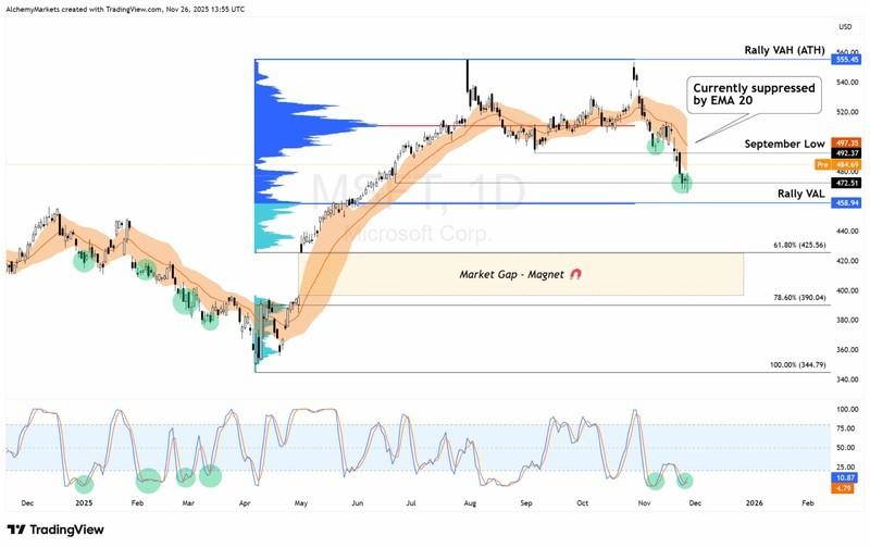 نمودار روند مایکروسافت و ریسک سرمایه گذاری هوش مصنوعی