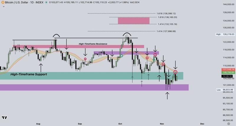 نمودار یک روزه بیت کوین و بررسی سیگنال خرید بیت کوین
