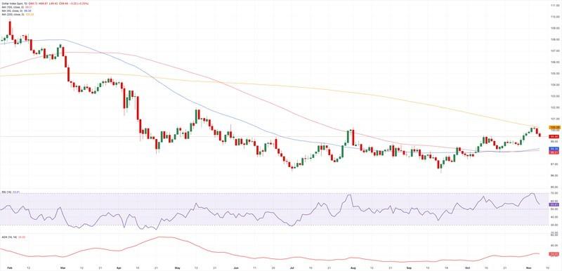 نمودار روزانه شاخص دلار آمریکا تحلیل و چشم انداز دلار