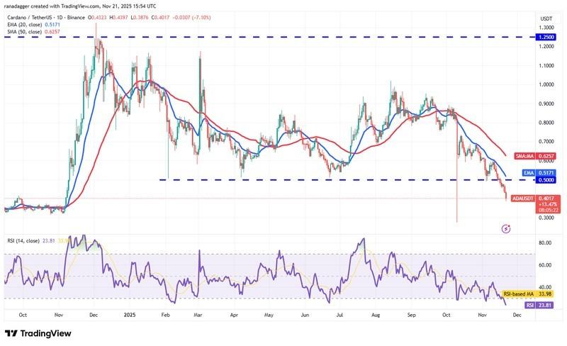 نمودار روزانه ADA/USDT - پیش بینی قیمت رمزارزها