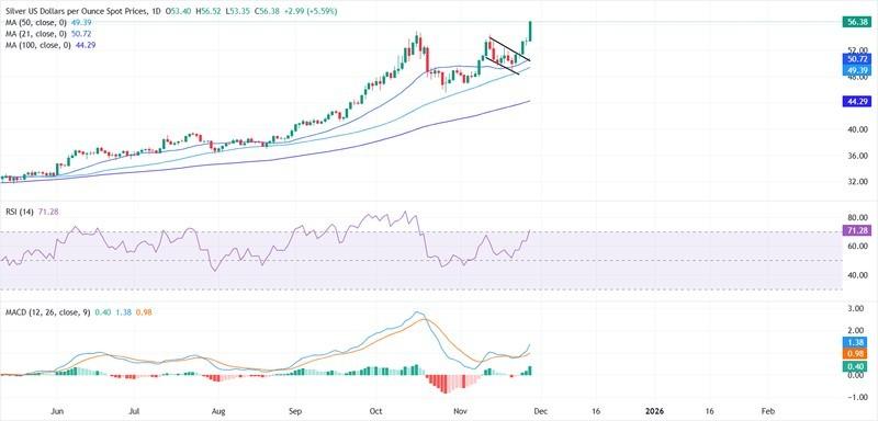 بالاترین قیمت نقره - نمودار رشد نقره