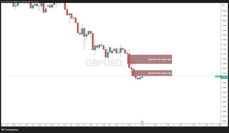 پیش بینی پوند دلار: عملکرد کنونی قیمت GBP/USD