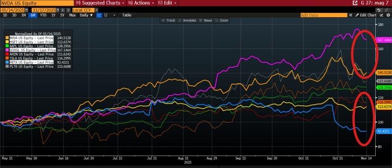 تاثیر انویدیا بر بازار تکنولوژی - نمودار عملکرد هفت سهم باشکوه