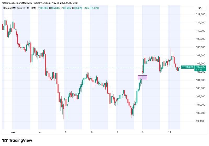 نمودار یک ساعته معاملات آتی بیت کوین CME و سطوح حمایت بیت کوین