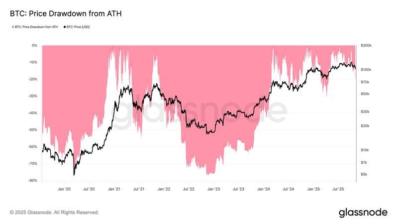 کاهش های قیمت بیت کوین از اوج های تاریخی فرصتی برای خرید بیت کوین در ریزش
