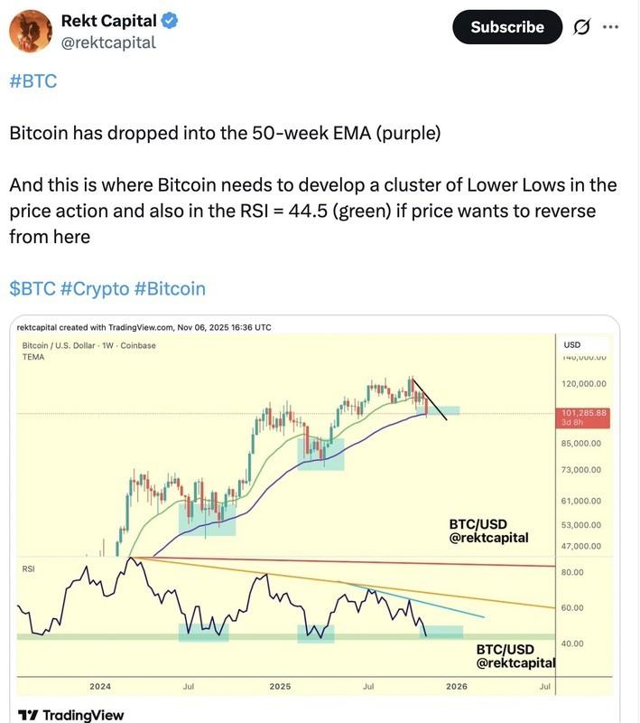 تحلیل قیمت بیت کوین: نمودار رکت کپیتال