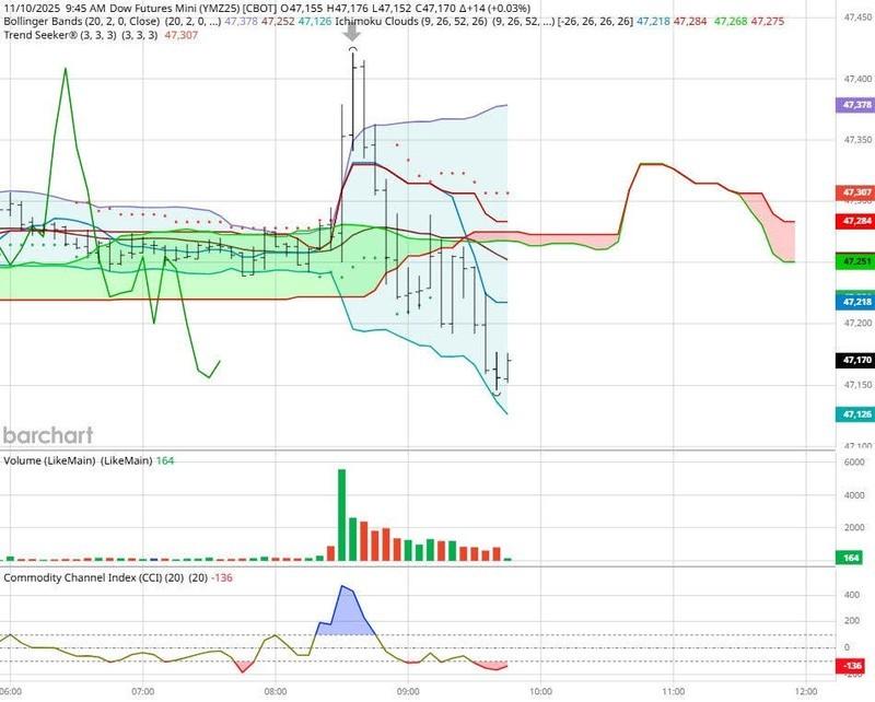 نمودار تحلیل همبستگی بازار داو