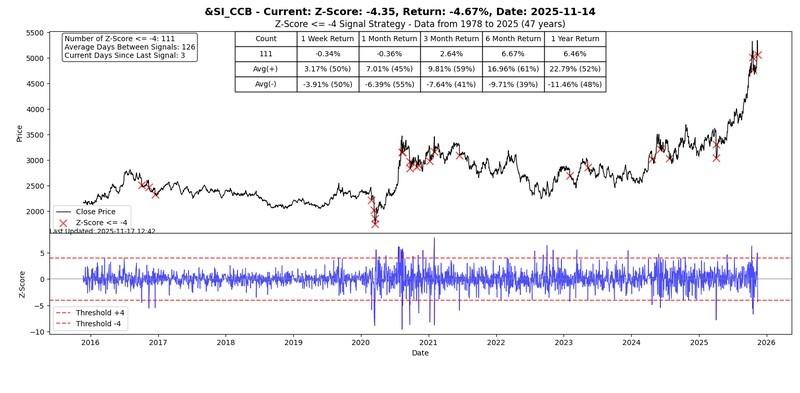 نمودار قیمت نقره - نقدینگی محرک بازار است