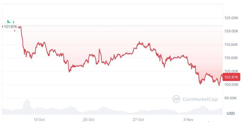 خطر رشد سریع بیت کوین، ارزهای دیجیتال، قیمت بیت کوین