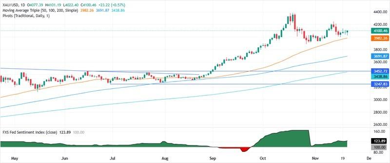 نمودار روزانه رشد قیمت طلا و فدرال رزرو