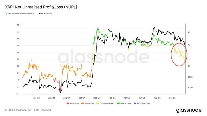 نمودار NUPL در مقابل عملکرد قیمت XRP پس از ریزش قیمت ریپل