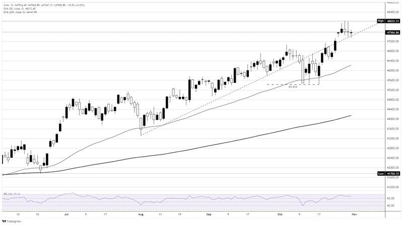 نمودار روزانه ثبات شاخص داو جونز