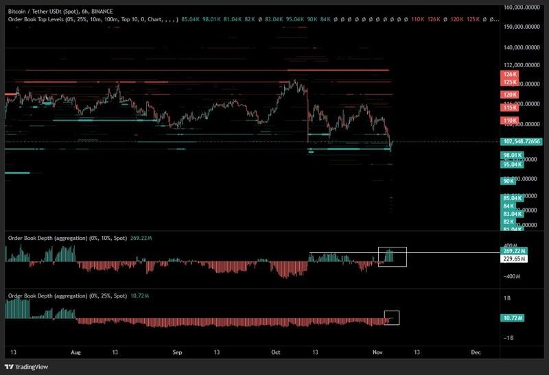 داده های دفتر سفارشات بایننس BTC/USDT و تاثیر عرضه بیت کوین در ضرر