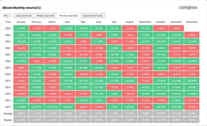 چشم انداز بیت کوین: بیت کوین در مسیر اتمام آذرماه در منطقه ضرر