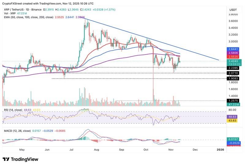 نمودار روزانه XRP/USDT در بازار ارز دیجیتال امروز