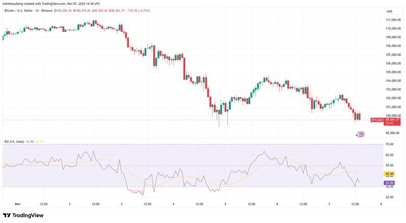 نمودار یک ساعتی BTC/USD با داده های RSI نشان دهنده کف سازی بیت کوین