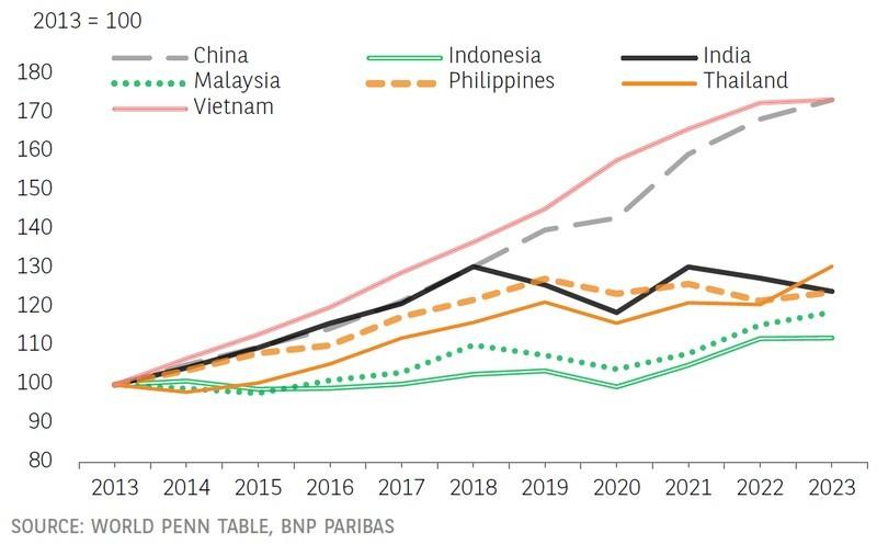 اشتغال زایی و بهره وری هند
