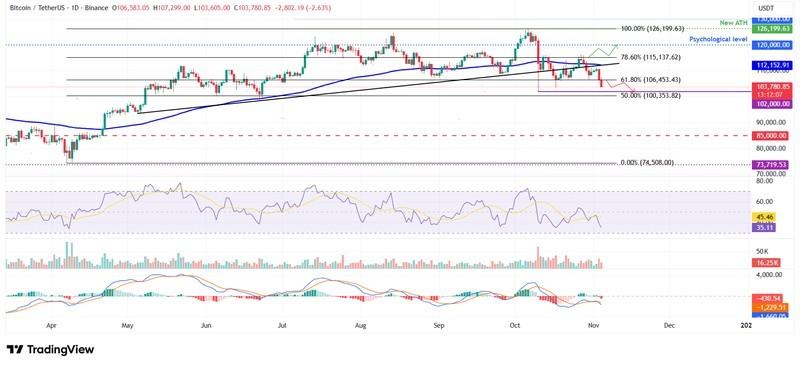 نمودار روزانه BTC/USDT با سیگنال های نزولی و پیش بینی افت قیمت بیت کوین