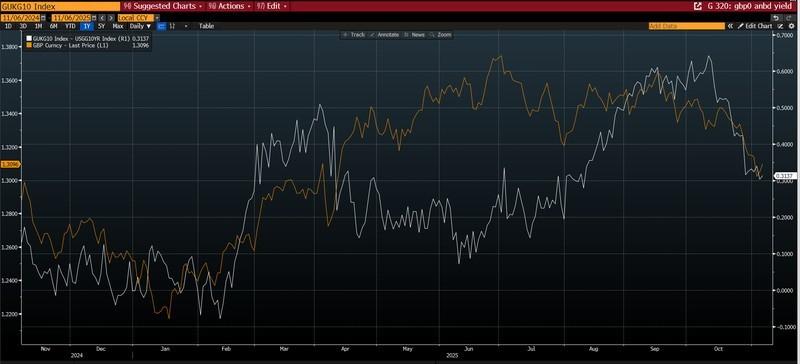نمودار اختلاف بازدهی اوراق قرضه و پوند/دلار آمریکا، مرتبط با کاهش نرخ بهره بانک انگلستان