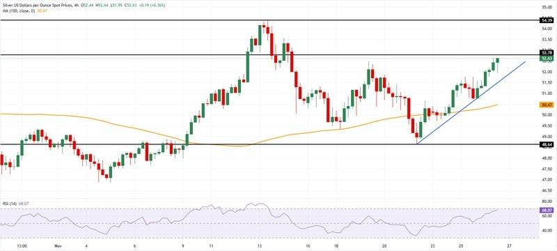 تحلیل نمودار XAG/USD و دلایل افزایش قیمت نقره