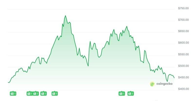 نمودار قیمت هفت روزه Zcash