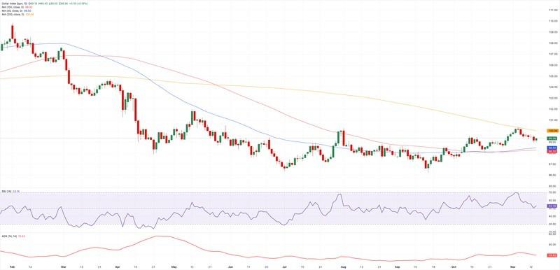 نمودار روزانه شاخص دلار آمریکا و تحلیل آینده دلار آمریکا