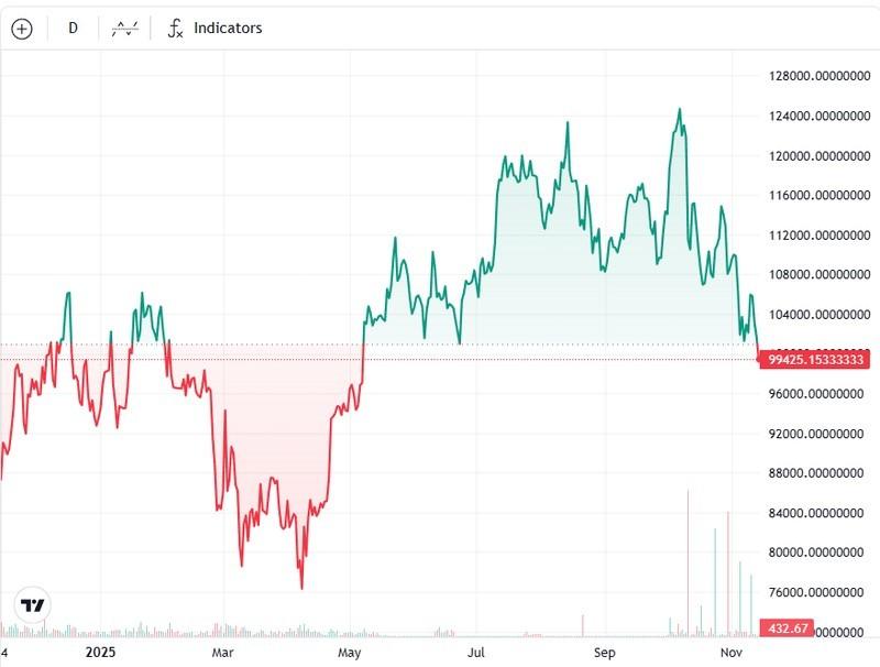 نمودار یک ساله BTC/USD با تاکید بر افت بیت کوین و ETF