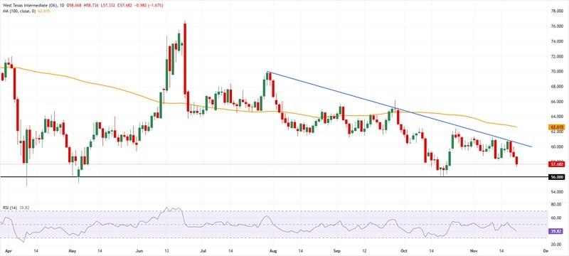 تحلیل نمودار نفت خام WTI آمریکا: تاثیر صلح اوکراین بر نفت