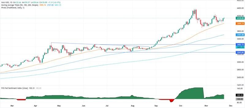 نمودار روزانه نرخ بهره فدرال و طلا