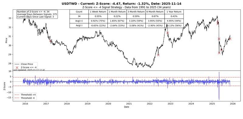 نمودار دلار آمریکا در برابر دلار تایوان - نقدینگی محرک بازار است