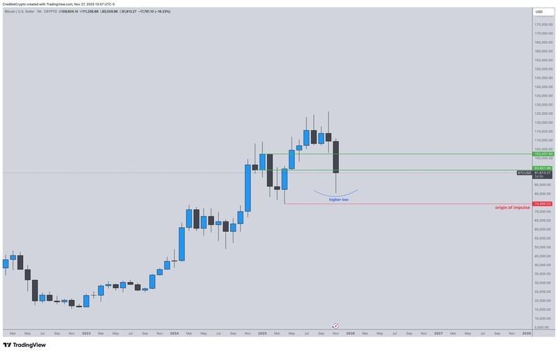 چشم انداز بیت کوین: یک کف بالاتر می تواند روند صعودی بلندمدت را دست نخورده نگه دارد