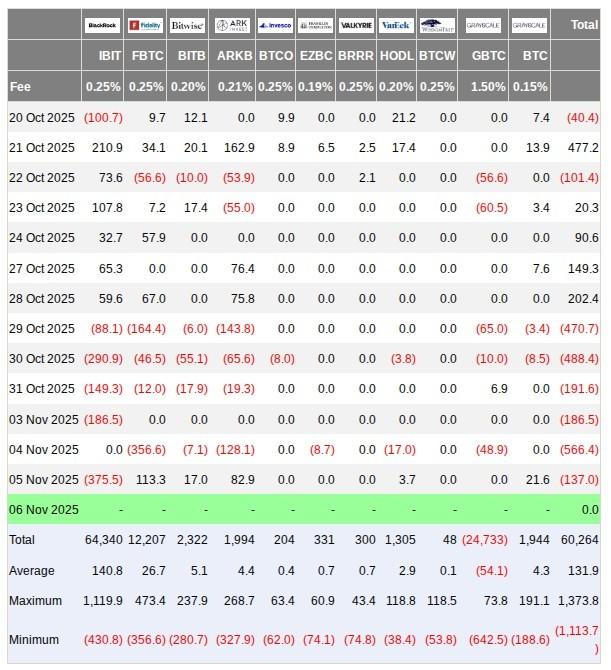 جریان های خالص ETF اسپات بیت کوین در ایالات متحده، بیت کوین دست کم گرفته شده