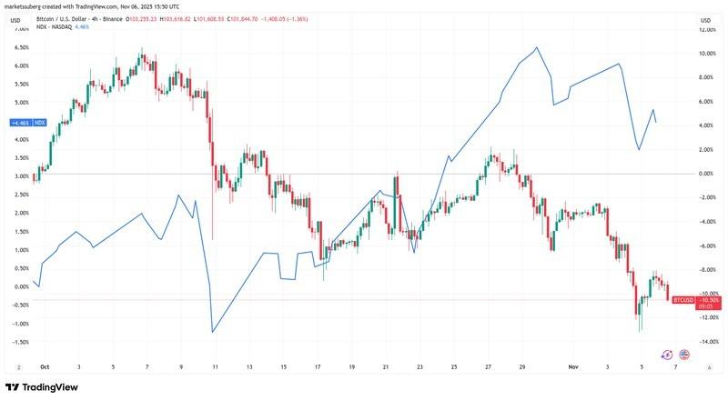 بیت کوین در برابر نزدک، بیت کوین دست کم گرفته شده