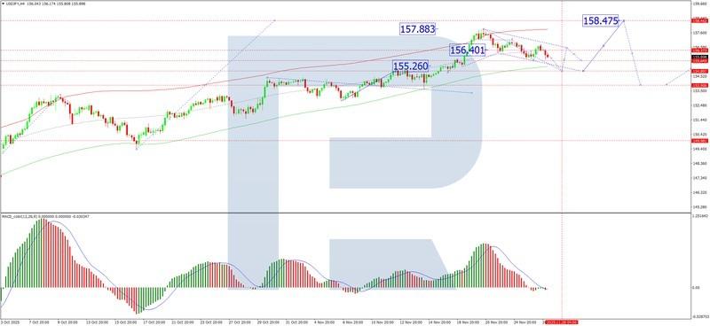تحلیل نمودار USD/JPY برای تقویت ین ژاپن