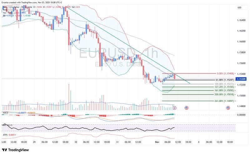 نمودار EUR/USD و چشم انداز بازار جهانی