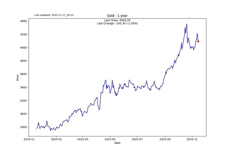 نمودار تحلیل بازار - نقدینگی محرک بازار است