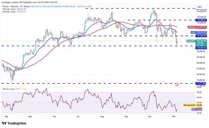 نمودار روزانه BTC/USDT و پیش بینی قیمت ارز دیجیتال برای بیت کوین. منبع: Cointelegraph/TradingView