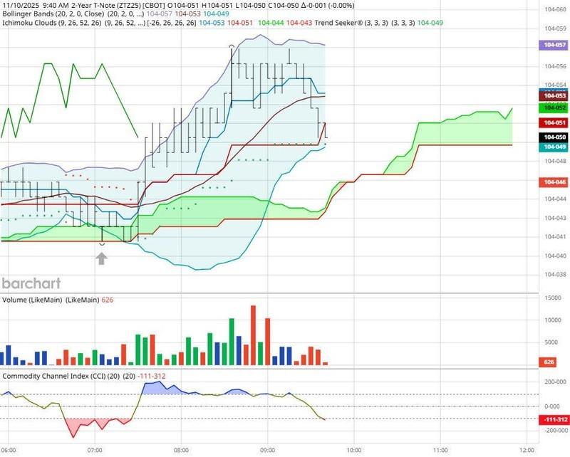 نمودار تحلیل همبستگی بازار ZT