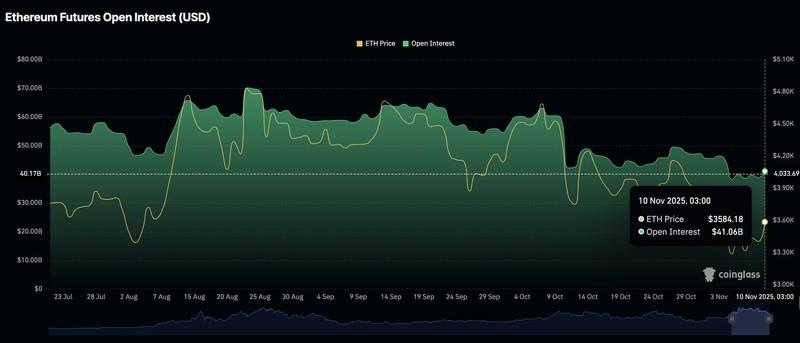 حجم قراردادهای باز اتریوم نشان دهنده صعود بیت کوین اتریوم