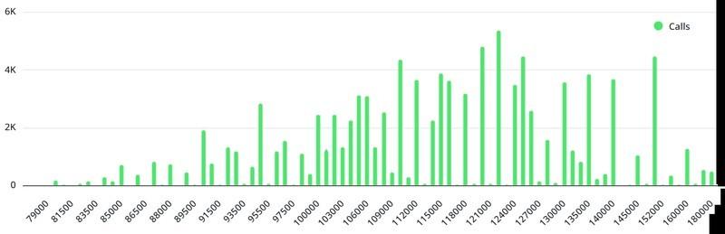 مجموع قراردادهای اختیار خرید (کال) باز بیت کوین، تحلیل قیمت بیت کوین