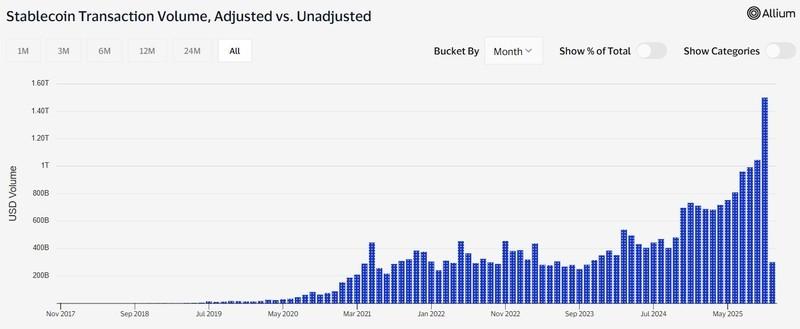 حجم تراکنش ماهانه استیبل کوین های دلار آمریکا و ورود بانک ها به استیبل کوین