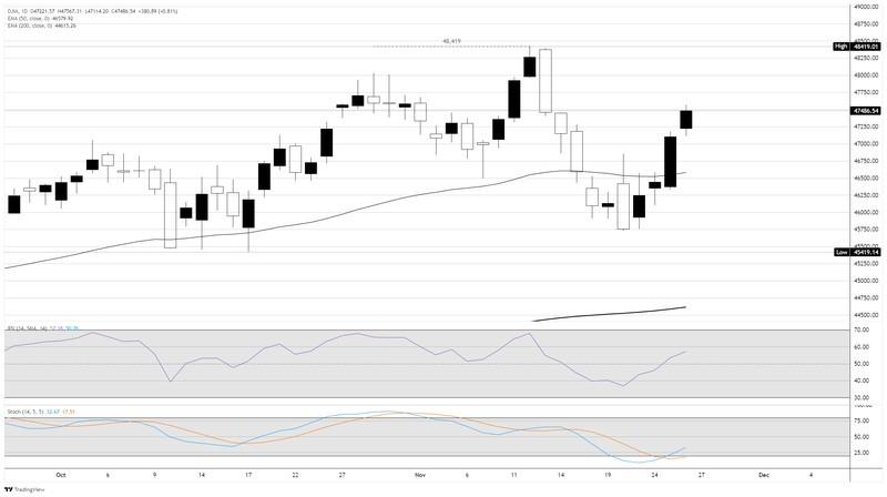 نمودار روزانه داوجونز و تاثیر کاهش نرخ بهره بر صعود داوجونز با کاهش نرخ بهره