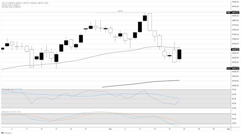 احتمال کاهش نرخ بهره فدرال رزرو