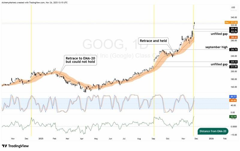 نمودار روند گوگل و ریسک سرمایه گذاری هوش مصنوعی
